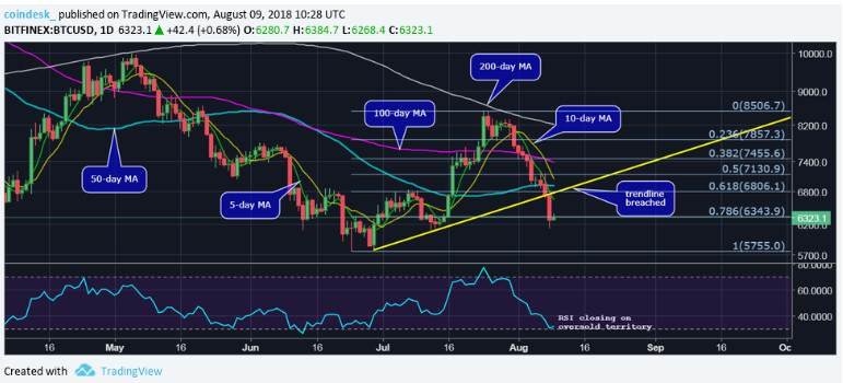 قیمت بیت کوین (Bitcoin) در تلاش برای حفظ مقاومت بالای 6000 دلار Bitcoin Daily chart 15, مرداد 1405 نمودار روزانه بیت کوین