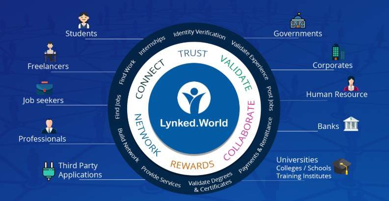 Lynked.World و ICOBox به دنبال تسهیل زندگی افراد به کمک بلاک چین Lynked.World Ecosystem 31, شهریور 1405 کاربران اکوسیستم Lynked.World