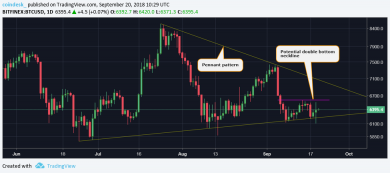 قیمت بیت کوین (BTC) پس از پنج هفته کم جان دوباره به حجم بالا رسید