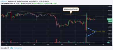 قیمت بیت کوین (BTC) پس از پنج هفته کم جان دوباره به حجم بالا رسید