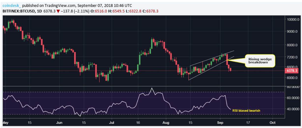 قیمت 6000 دلاری بیت کوین؟ سقوط دوباره قیمت پس از یک ریکاوری کوتاه Bitcoin Daily chart 31, شهریور 1405 نمودار روزانه بیت کوین