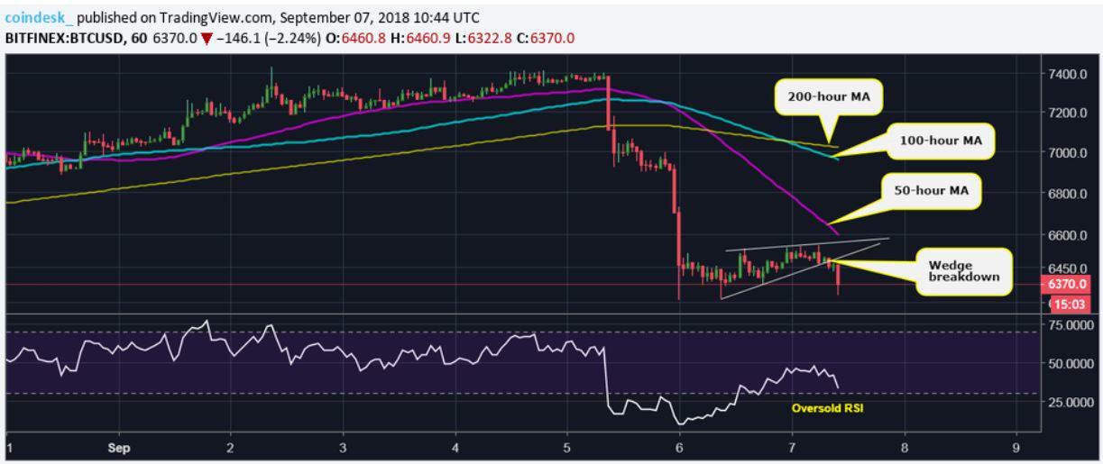 قیمت 6000 دلاری بیت کوین؟ سقوط دوباره قیمت پس از یک ریکاوری کوتاه Bitcoin Hourly chart 31, شهریور 1405 نمودار ساعتی بیت کوین