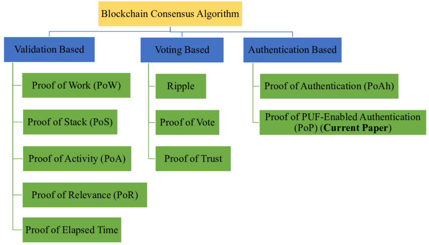 انواع الگوریتم اجماع در دنیای بلاک چین و ارز دیجیتال (consensus algorithm)
