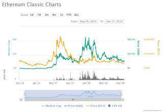 برترین رمز ارز های بازار در سال ۲۰۱۶ اکنون در چه جایگاهی هستند؟ chart 6 800x550 13, مرداد 1405 برترین رمز ارز های بازار در سال ۲۰۱۶ اکنون در چه جایگاهی هستند؟