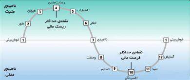 چرخه بعدی بازار رمز ارز ها (cryptocurrency) به کدام سو خواهد بود؟