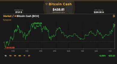 market update bitcoin price recovered 2