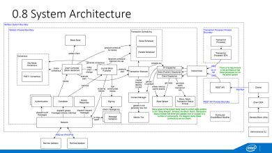 Hyperledger