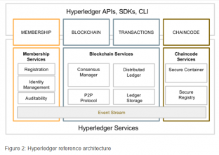 Hyperledger