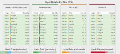 نود های Bitcoin ABC نسبت به Bitcoin SV ششصد درصد بیشتر است