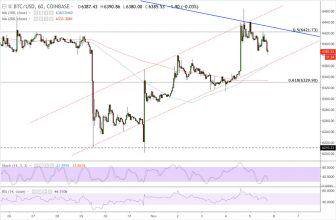 الگوی تحلیل تکنیکال روند قیمت بیت کوین را چگونه پیش بینی می کند؟