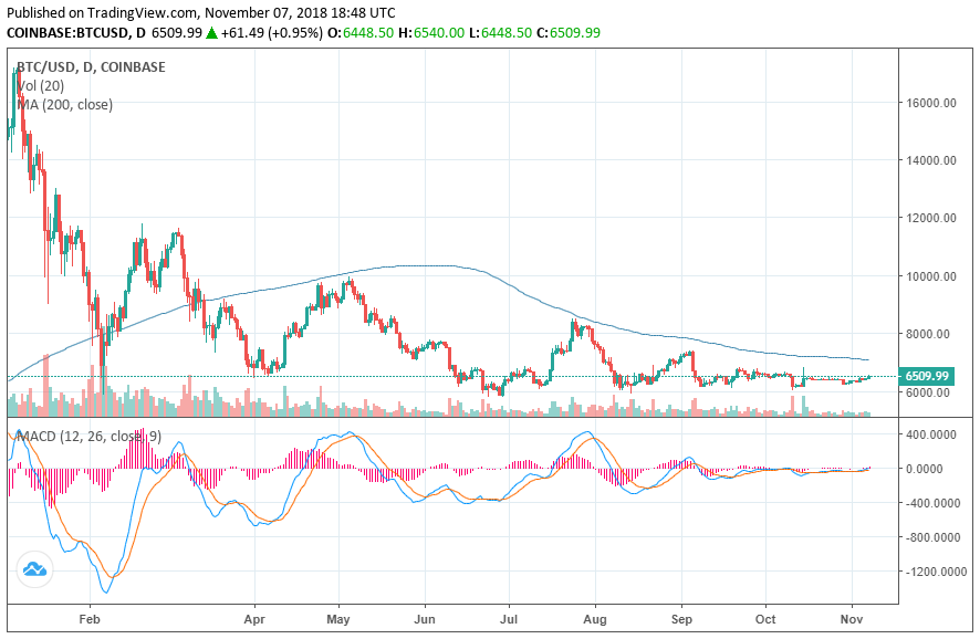 پیشبینی افزایش قیمت بیت کوین در پی رشد بازار پایان سال BTCperUSD 200 DMA Coinbase 30, شهریور 1405 پیشبینی افزایش قیمت بیت کوین در پی رشد بازار پایان سال