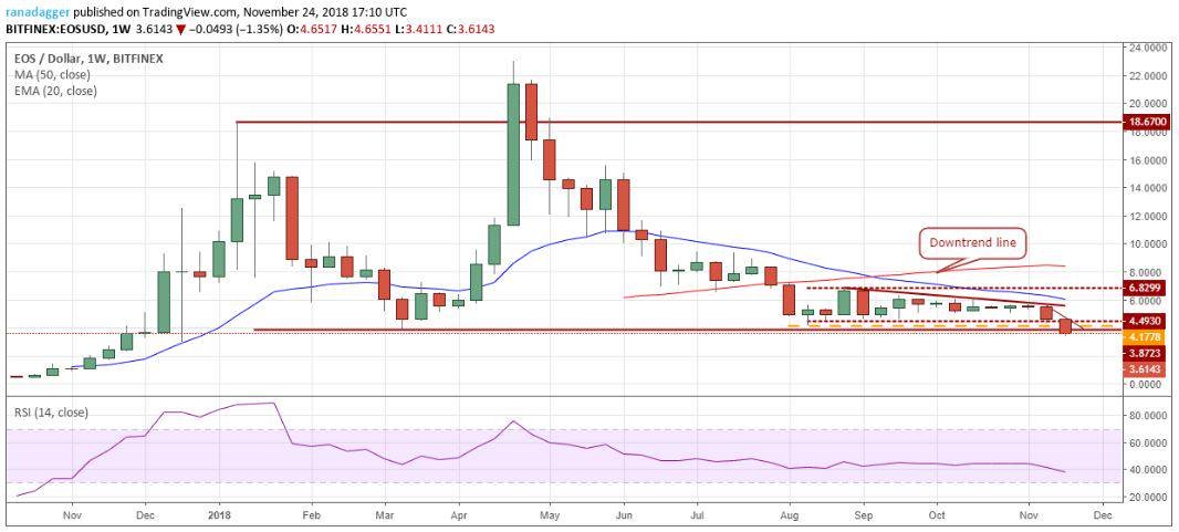 بررسی تغییرات 5 رمز ارز برتر: XEM ،Ripple ،EOS ،Bitcoin و IOTA EOS 31, شهریور 1405 بررسی تغییرات 5 رمز ارز برتر: XEM ،Ripple ،EOS ،Bitcoin و IOTA