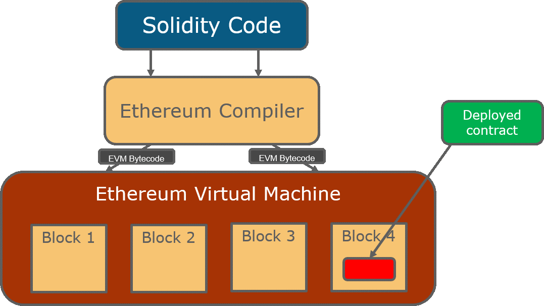 برنامه ریزی توسعه دهندگان برای تسریع نقشه راه شبکه Ethereum Ethereum Virtual Machine EVM 15, مرداد 1405 برنامه ریزی توسعه دهندگان برای تسریع نقشه راه شبکه Ethereum
