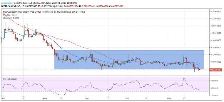 بررسی تغییرات 5 رمز ارز برتر: XEM ،Ripple ،EOS ،Bitcoin و IOTA NEM 31, شهریور 1405 بررسی تغییرات 5 رمز ارز برتر: XEM ،Ripple ،EOS ،Bitcoin و IOTA