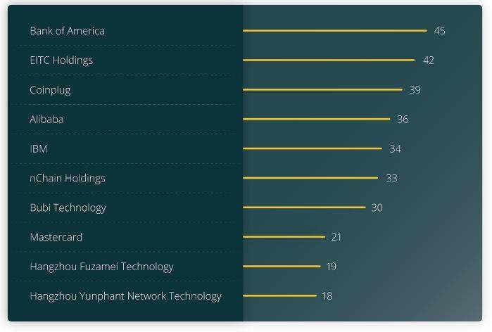 آمازون: انتخاب غول تجارت الکترونیک از میان بلاک چین و بیت کوین Top 10 Companies by the Number of Blockchain Patent Filling 29, شهریور 1405 10 شرکت برتر در زمینه ثبت پتنت های بلاک چین
