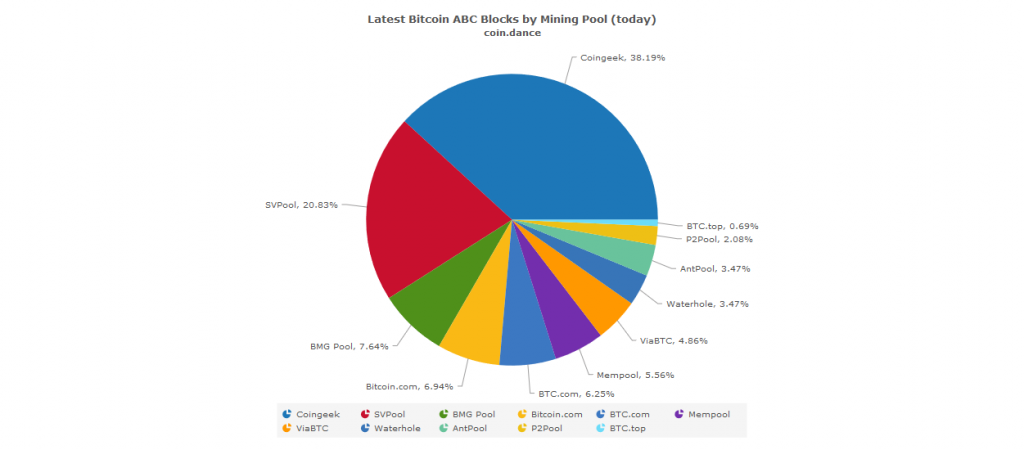 Bitcoin.com و هدایت کل هش به سوی بیت کوین کش ABC