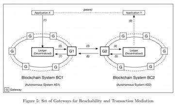 مبادلات رمز ارز ها به روش سوآپ اتمی بین زنجیره ای به زبان ساده interoperable blockchain fig 5 800x477 16, مرداد 1405 مبادلات رمز ارز ها به روش سوآپ اتمی بین زنجیره ای به زبان ساده