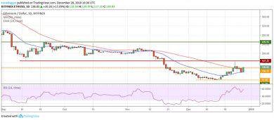 تحلیل تکنیکال قیمت چهار رمز ارز اول بازار؛ BTC، XRP،ETH و BCH