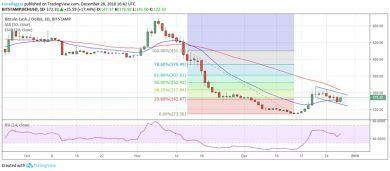 تحلیل تکنیکال قیمت چهار رمز ارز اول بازار؛ BTC، XRP،ETH و BCH