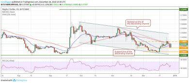 تحلیل تکنیکال قیمت چهار رمز ارز اول بازار؛ BTC، XRP،ETH و BCH