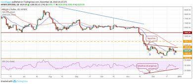 تحلیل تکنیکال قیمت چهار رمز ارز اول بازار؛ BTC، XRP،ETH و BCH