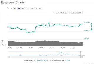 رشد ملایم قیمت برترین رمز ارز های بازار؛ رقابت تنگاتنگ ETH و XRP