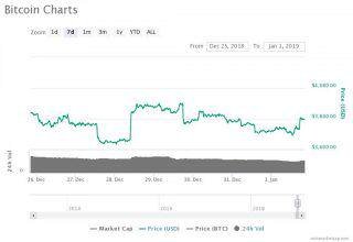 رشد ملایم قیمت برترین رمز ارز های بازار؛ رقابت تنگاتنگ ETH و XRP