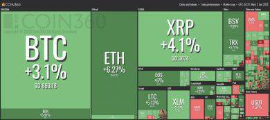 رشد ملایم قیمت برترین رمز ارز های بازار؛ رقابت تنگاتنگ ETH و XRP