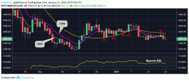 سطح حمایت روانی قبلی بیت کوین (BTC) حالا مانع رشدش می شود