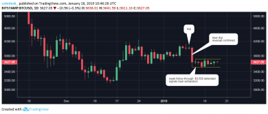 ثبات قیمت بیت کوین (BTC) روند نزولی این رمز ارز را تضعیف کرده است BTCUSD D 16, مرداد 1405 ثبات قیمت بیت کوین (BTC) روند نزولی این رمز ارز را تضعیف کرده است