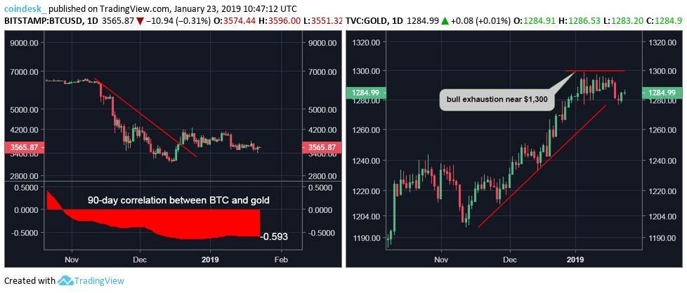 Bitcoin and gold chart