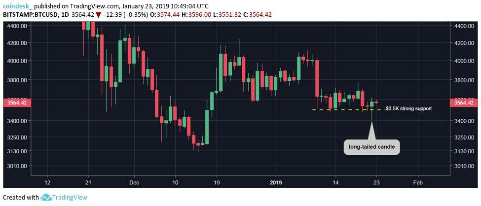 Bitcoin daily chart