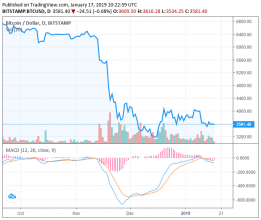 کف قیمت بیت کوین (BTC) چند است؟ آیا به زیر ۳۰۰۰ دلار سقوط می کند؟ bitcoin price not oversold at 3000 analyst says bottom is not in just yet 16, مرداد 1405 کف قیمت بیت کوین (BTC) چند است؟ آیا به زیر ۳۰۰۰ دلار سقوط می کند؟