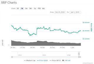 رشد ملایم قیمت برترین رمز ارز های بازار؛ رقابت تنگاتنگ ETH و XRP