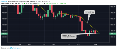 سطح حمایت روانی قبلی بیت کوین (BTC) حالا مانع رشدش می شود