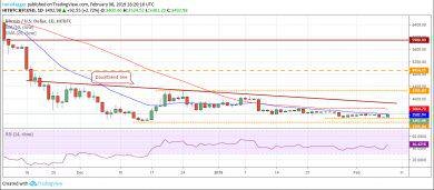 آنالیز قیمت رمز ارز های بیت کوین (BTC)، ریپل (XRP) و اتریوم (ETH)