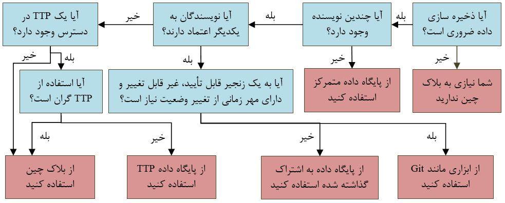 انتخاب راه حل بلاک چین