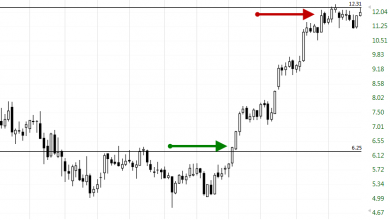 position trading stock chart technitrader