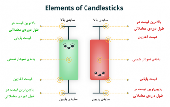 تحلیل روند قیمت در بازار رمزارز ها