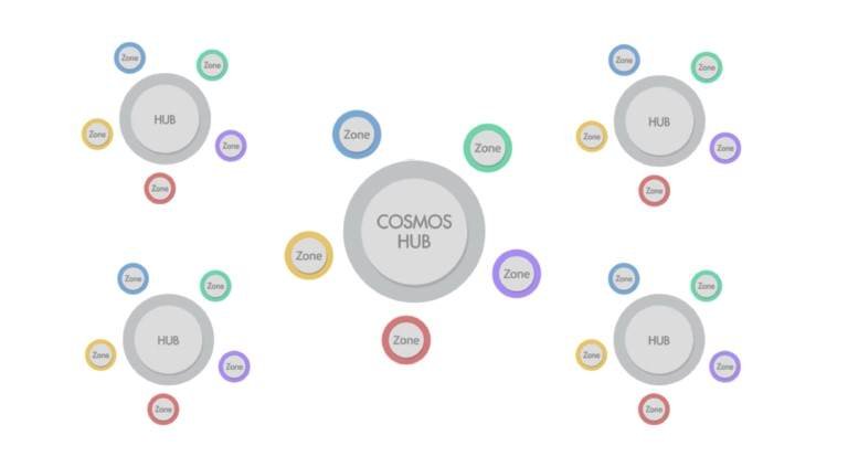 آغاز به کار رسمی COSMOS، بلاک چینی برای اتصال همه بلاک چین ها Cosmos Hub 15, مرداد 1405 Cosmos Hub
