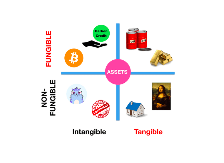 توضیح ساده توکن غیر قابل تعویض (Non-Fungible Tokens)