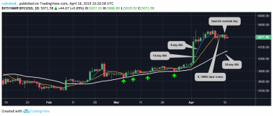 Bitcoin daily