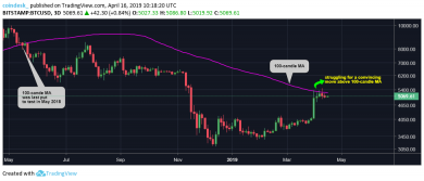 Bitcoun three day chart