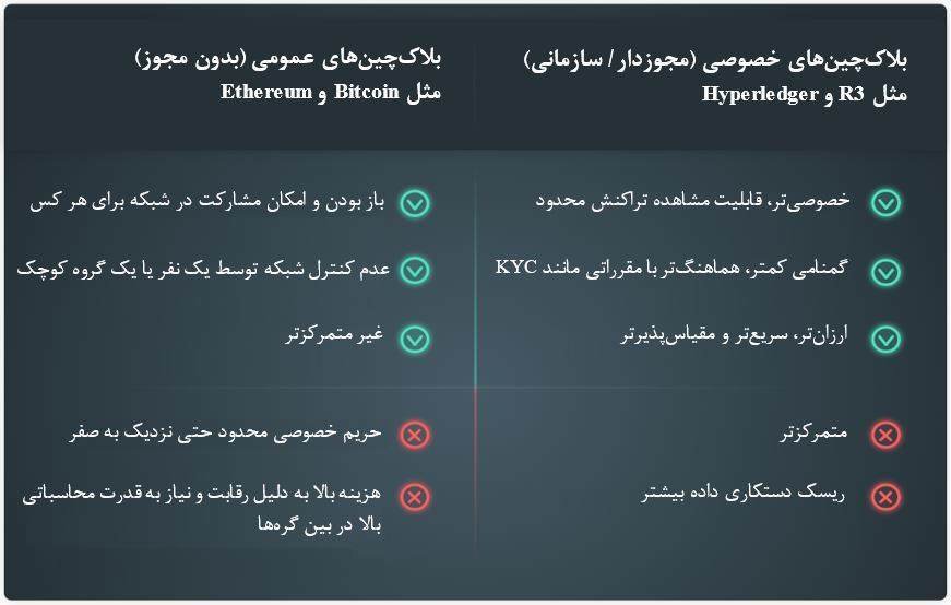 ادامه روند رو به رشد بلاک چین سازمانی علیرغم انتقادات و مخالفت ها Public vs Private Blockchain 15, مرداد 1405 Public vs Private Blockchain