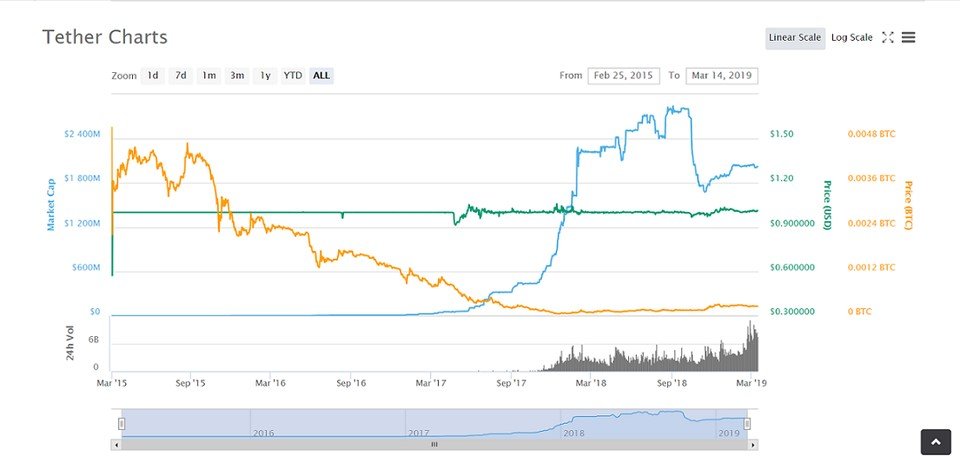 Tether vs USD, BTC