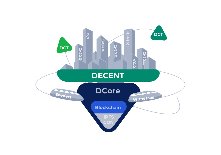 Dcore Ecosystem