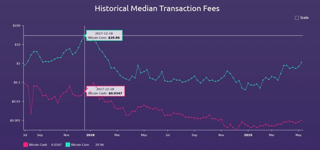 چطور میانه ی کارمزد تراکنش های بیت کوین (BTC) و بیت کوین کش (BCH) را مقایسه کنیم؟ fee history 14, مرداد 1405 چطور میانه ی کارمزد تراکنش های بیت کوین (BTC) و بیت کوین کش (BCH) را مقایسه کنیم؟