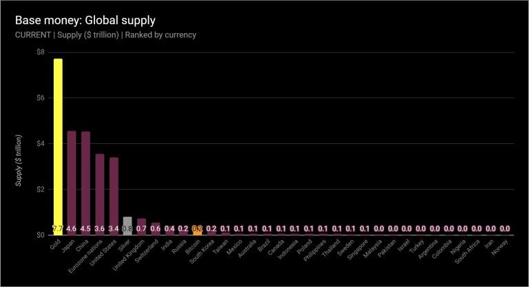 بیت کوین جایگاه نهمین ارز بزرگ از نطر پایه پولی را از آن خود کرده است Base Money Global Supply Image 13, مرداد 1405 Base Money Global Supply Image