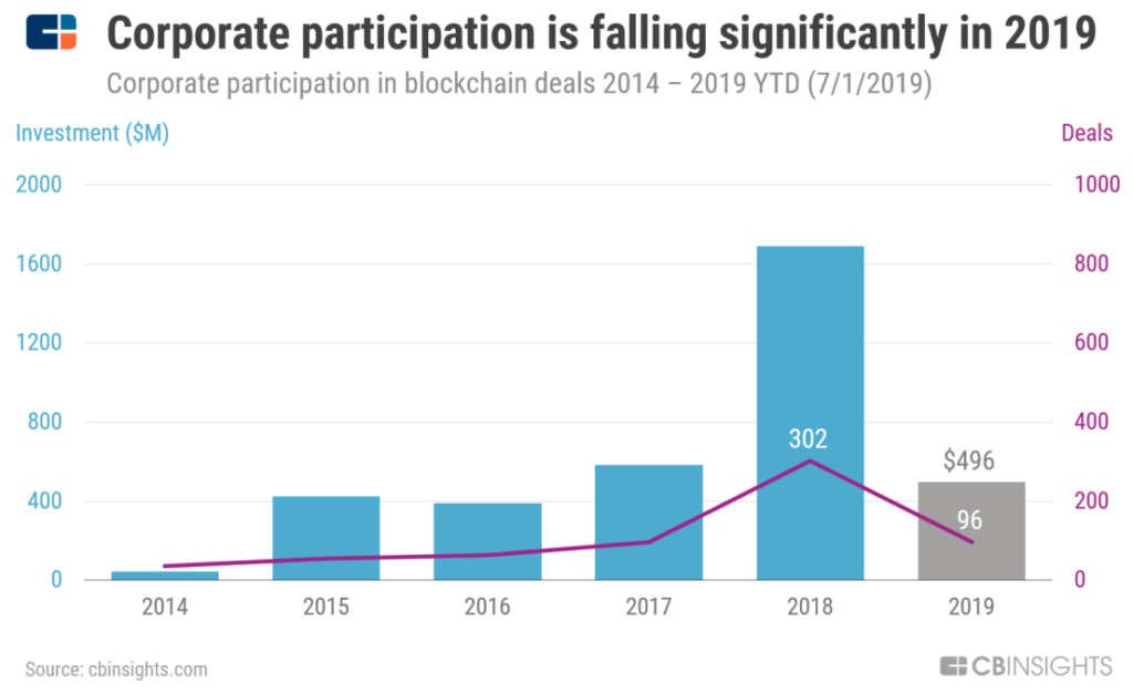 Corporate blockchain funding