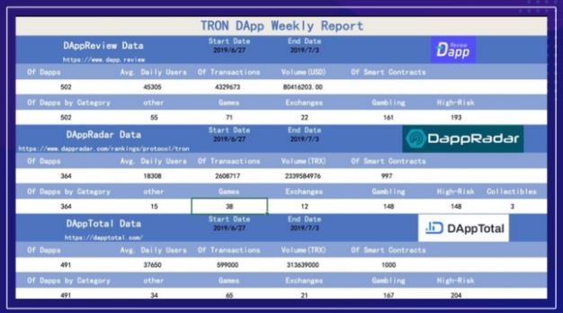 تعداد اپلیکیشن های غیرمتمرکز ترون (Tron) از مرز ۵۰۰ عدد گذشت TRon 23, مرداد 1405 TRon